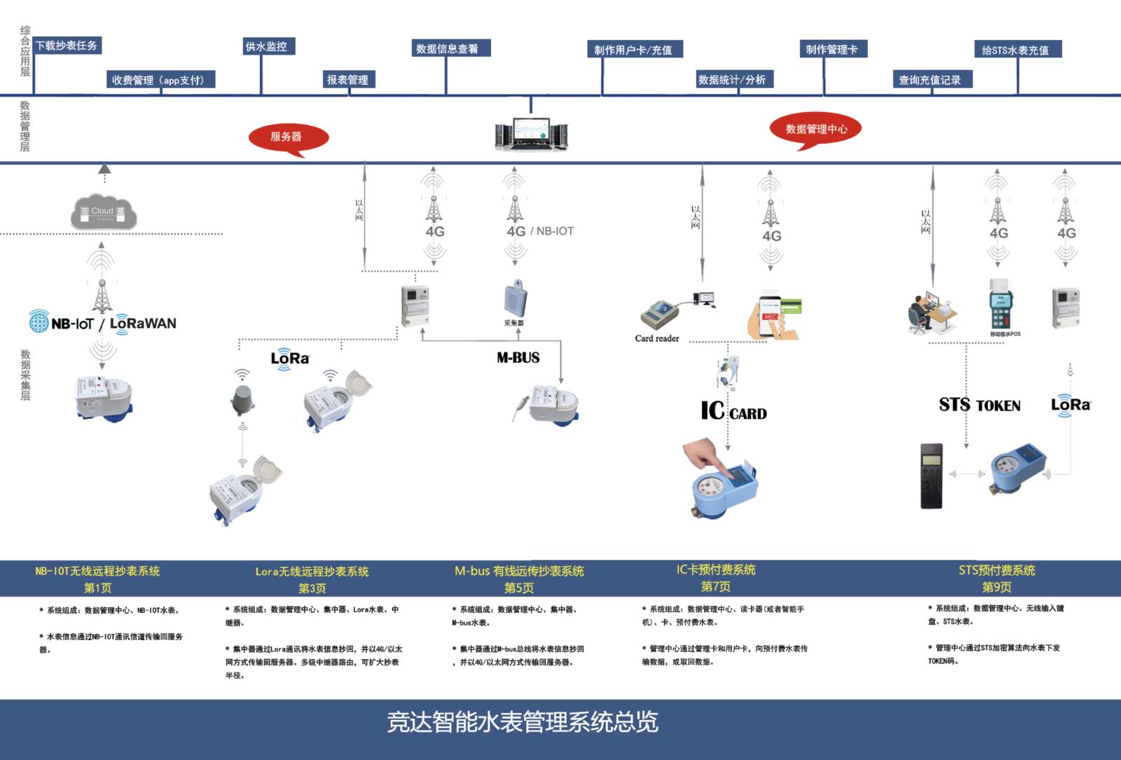 竞达智能水表图册第2页